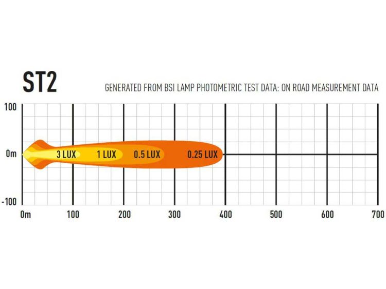 ST2 Evolution 2068 Lumens Προβολείς XTREME4X4