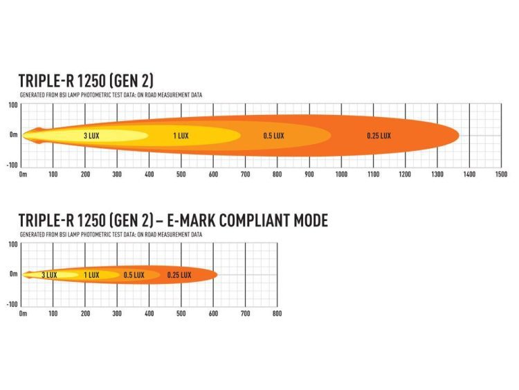 Triple-R 1250 – Gen2 (με Φώτα θέσης) 13860 Lumens Προβολείς XTREME4X4