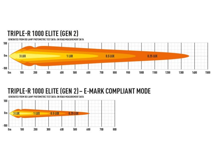 Triple-R 1000 Elite – Gen2 10136 Lumens Προβολείς XTREME4X4